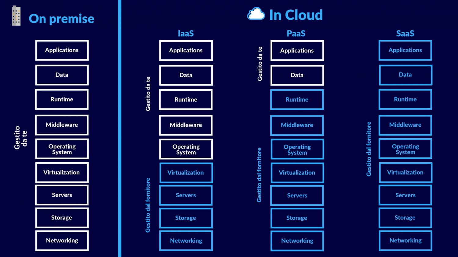 Schema dei provider cloud
