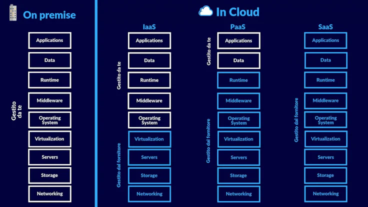 Schema dei provider cloud