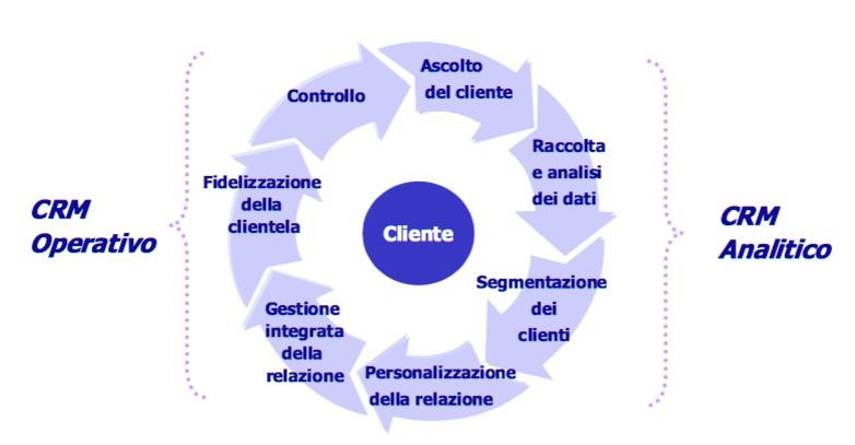 differenze tra crm operativo e analitico