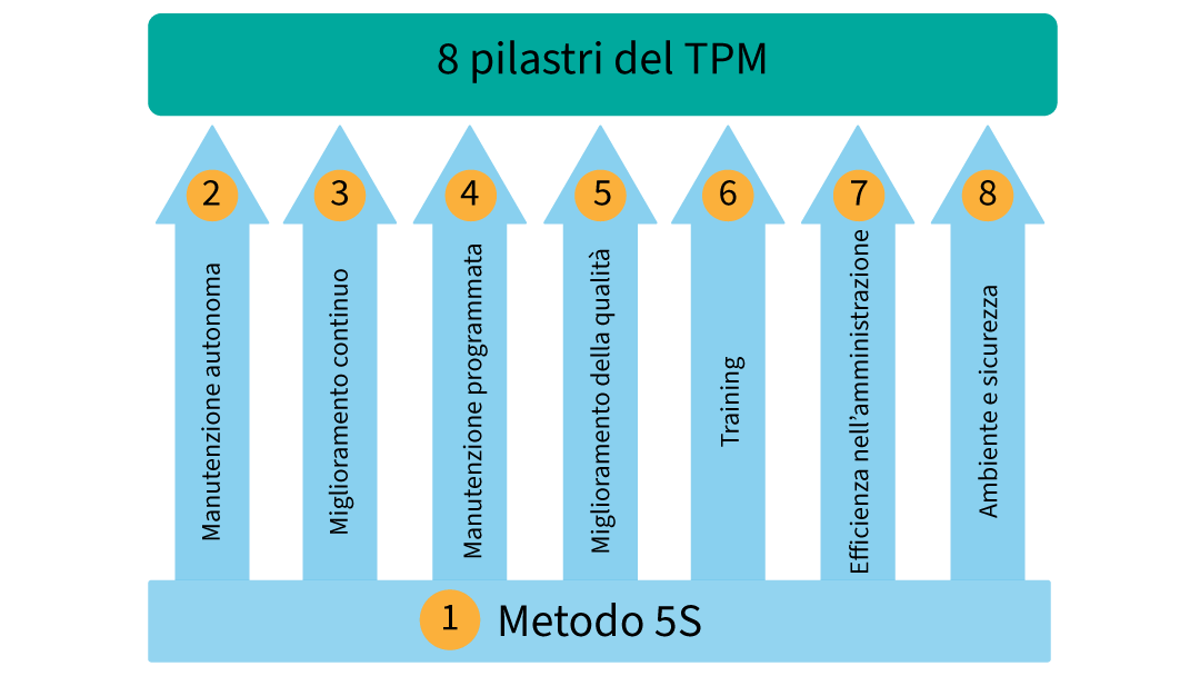 8 pilastri del TPM