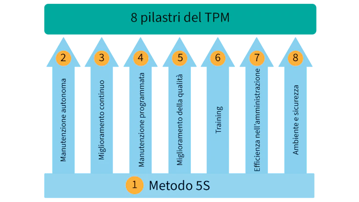 8 pilastri del TPM