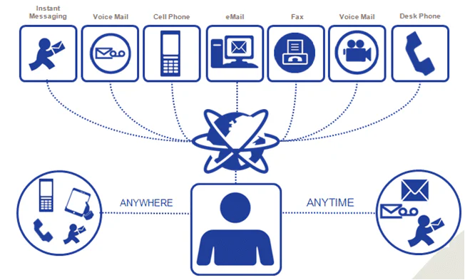 Cloud telephony allows for connection to telephone service from anywhere at anytime, as long as there is Internet