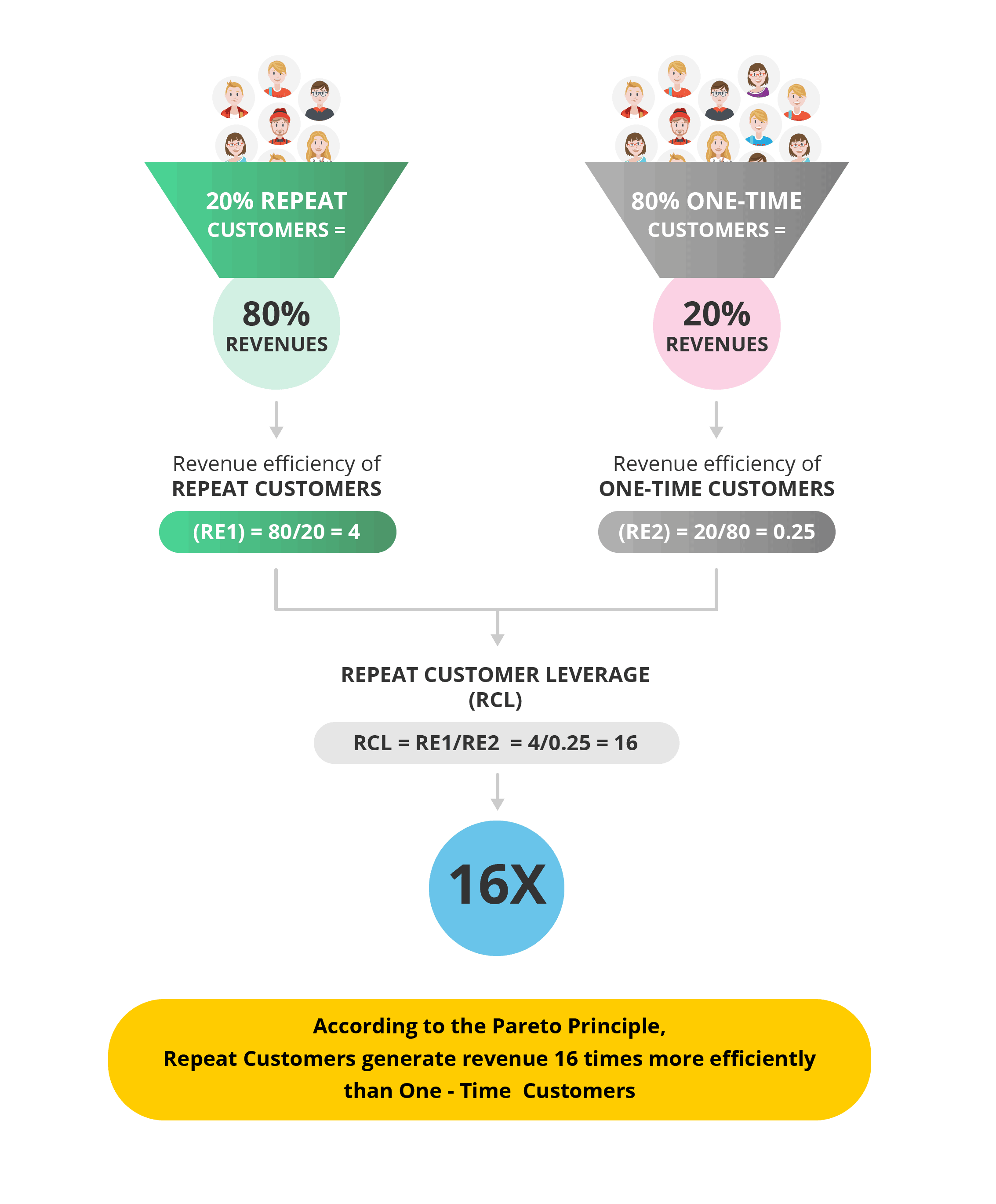 pareto rule call center services