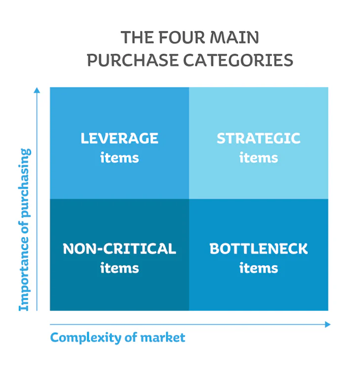 procurement-strategy-matrix