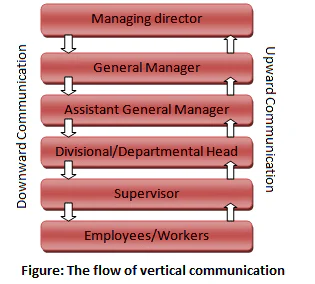 vertical-communication