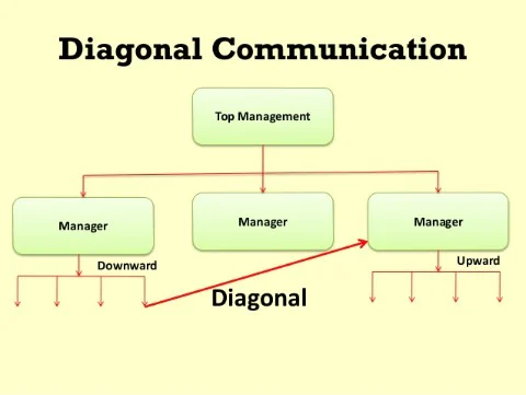 diagonal_communication
