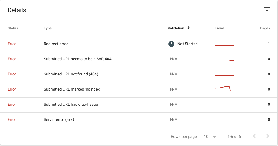 List of errors encountered on Google Search Console