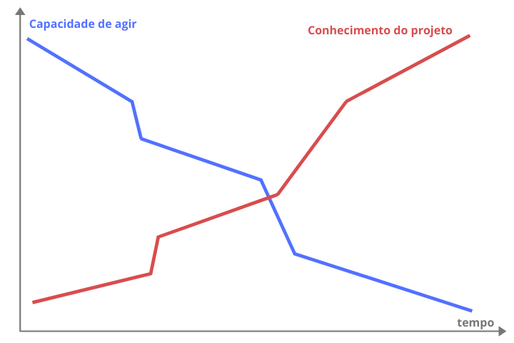 paradoxo_gestao_de_projetos