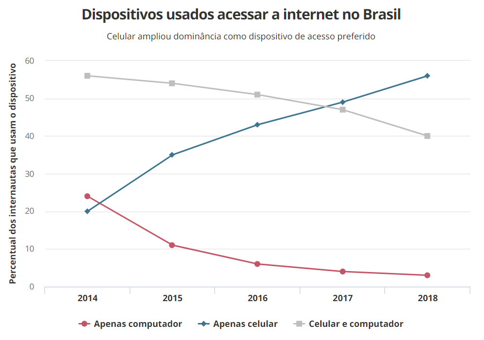 Disparador de email, tipo de acesso à internet (G1)