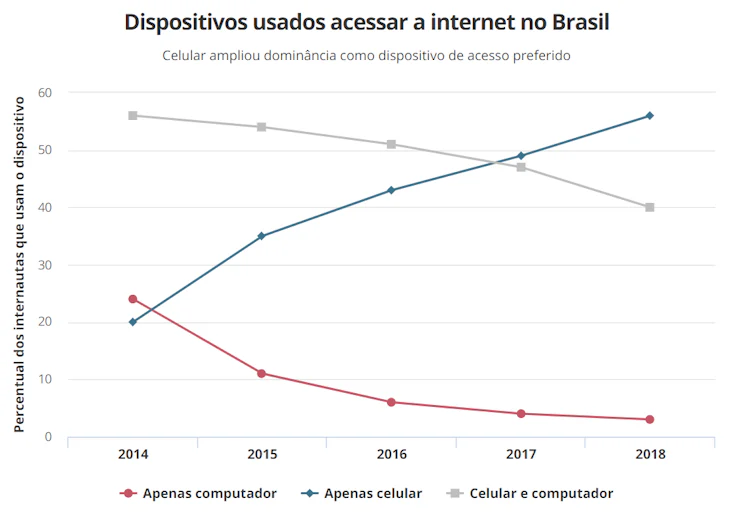Disparador de email, tipo de acesso à internet (G1)