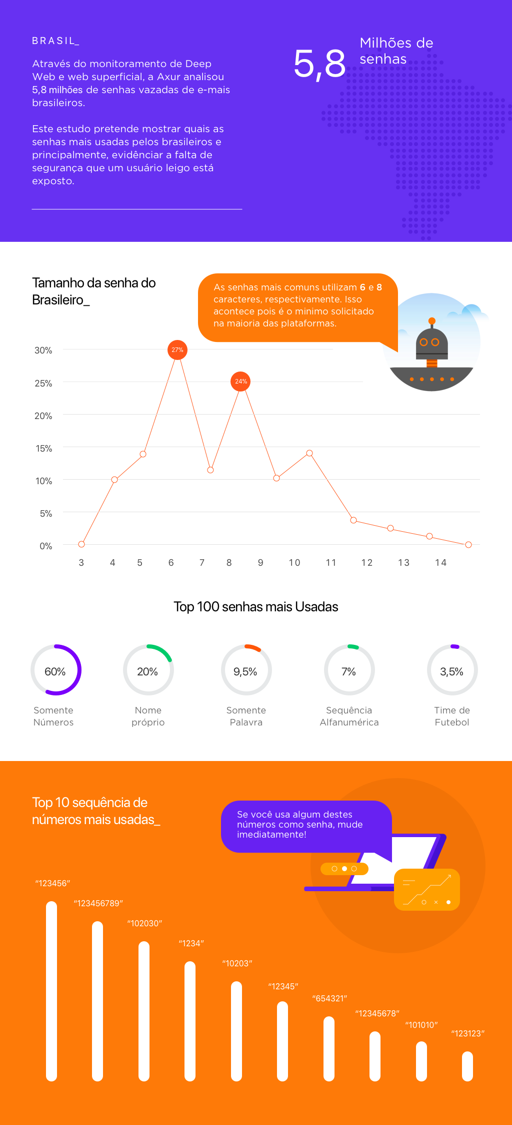 Infográfico - gerenciador de senha online - senhas no Brasil