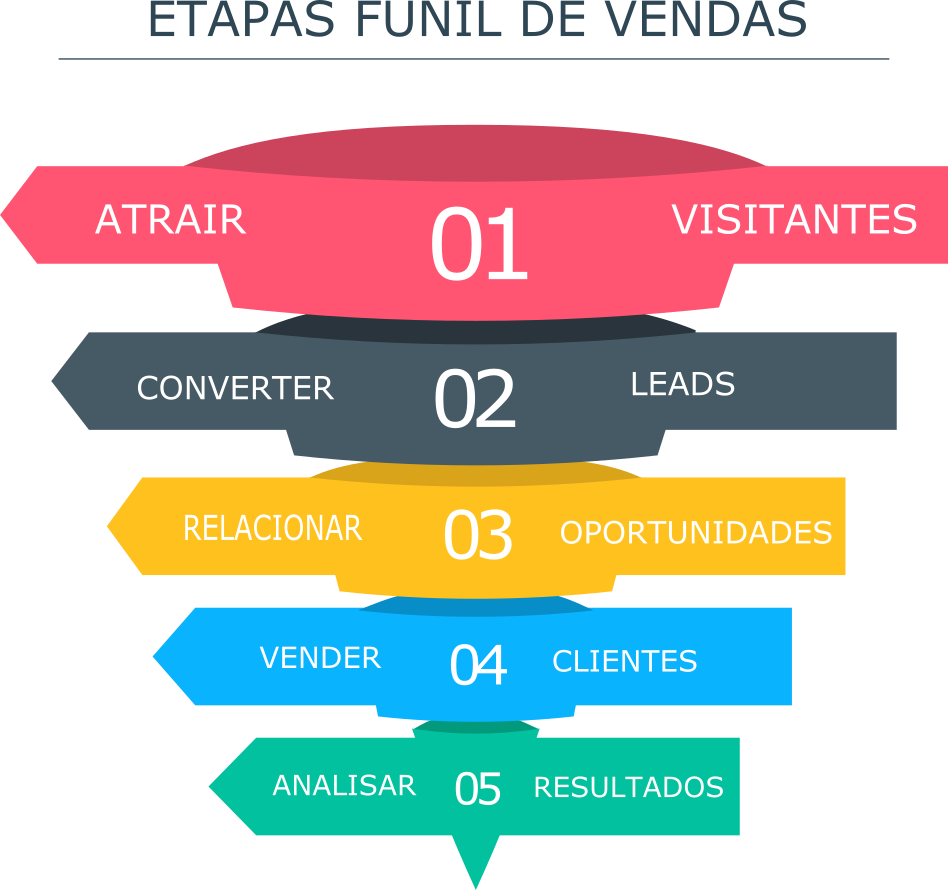 Captação de leads e o funil de vendas
