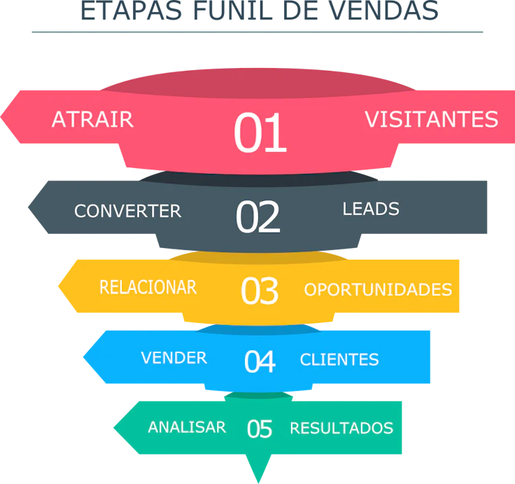 Captação de leads e o funil de vendas