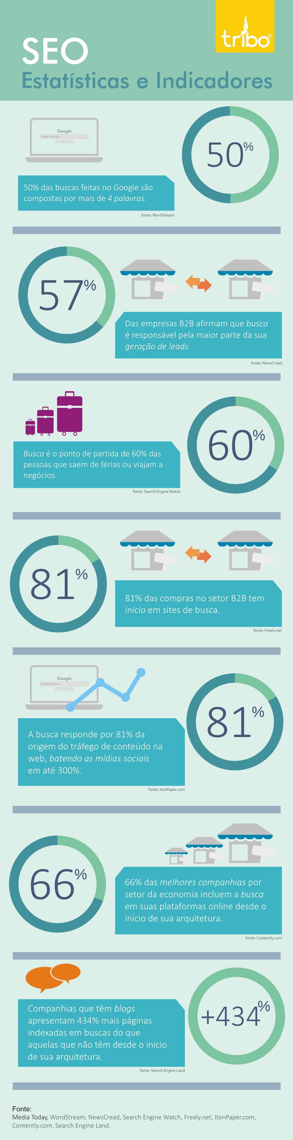 Captação de leads e o SEO