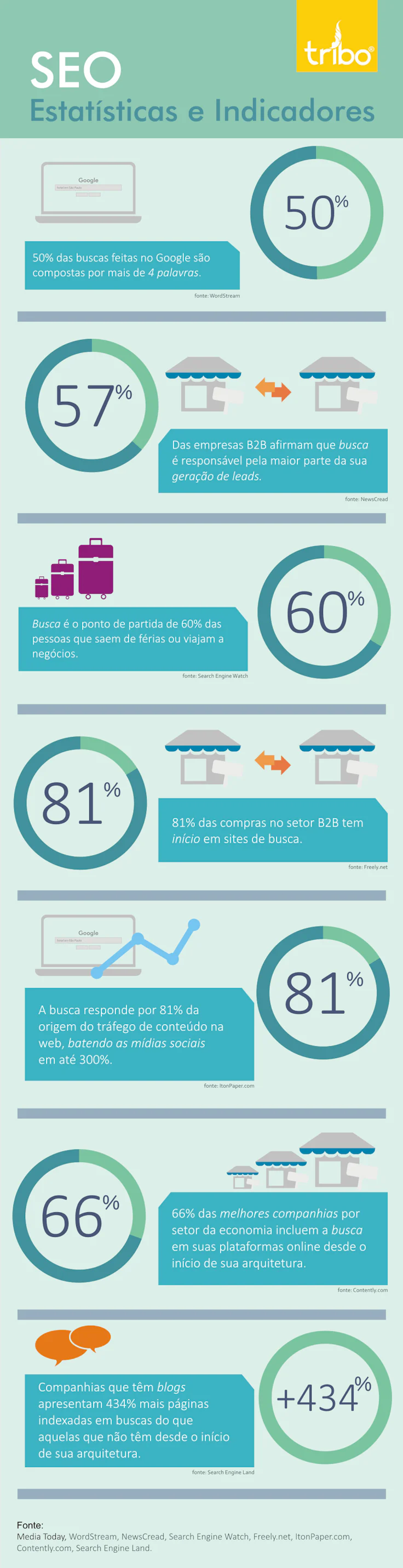 Captação de leads e o SEO