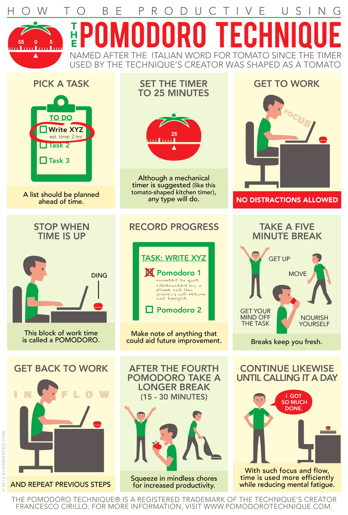 As etapas ilustradas do método pomodoro (inglês)