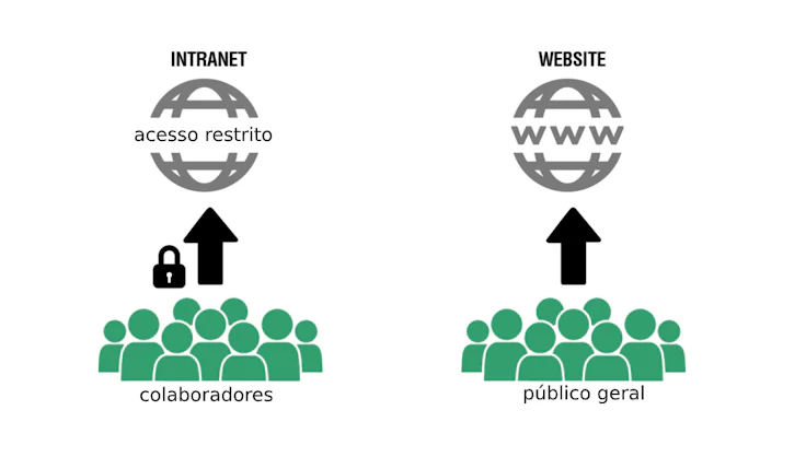 O que é intranet