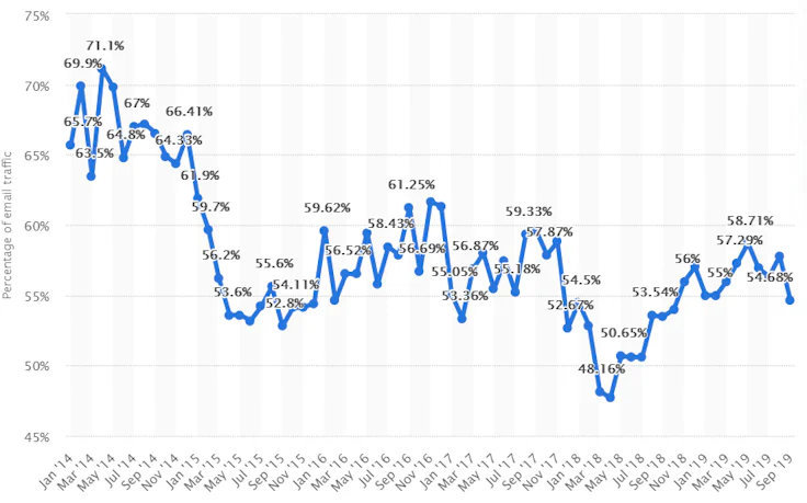 Volume de SPAM no mundo 2014 à 2019