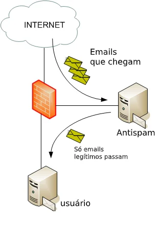 Como funciona o antispam