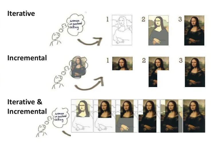 Iteração e Incremental na Metodologia Ágil