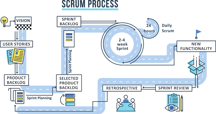 Metodologia ágil Scrum