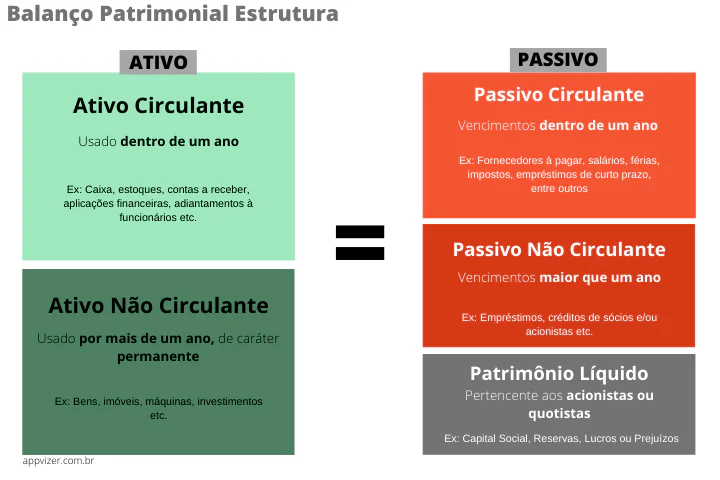 Balanço patrimonial estrutura e elementos