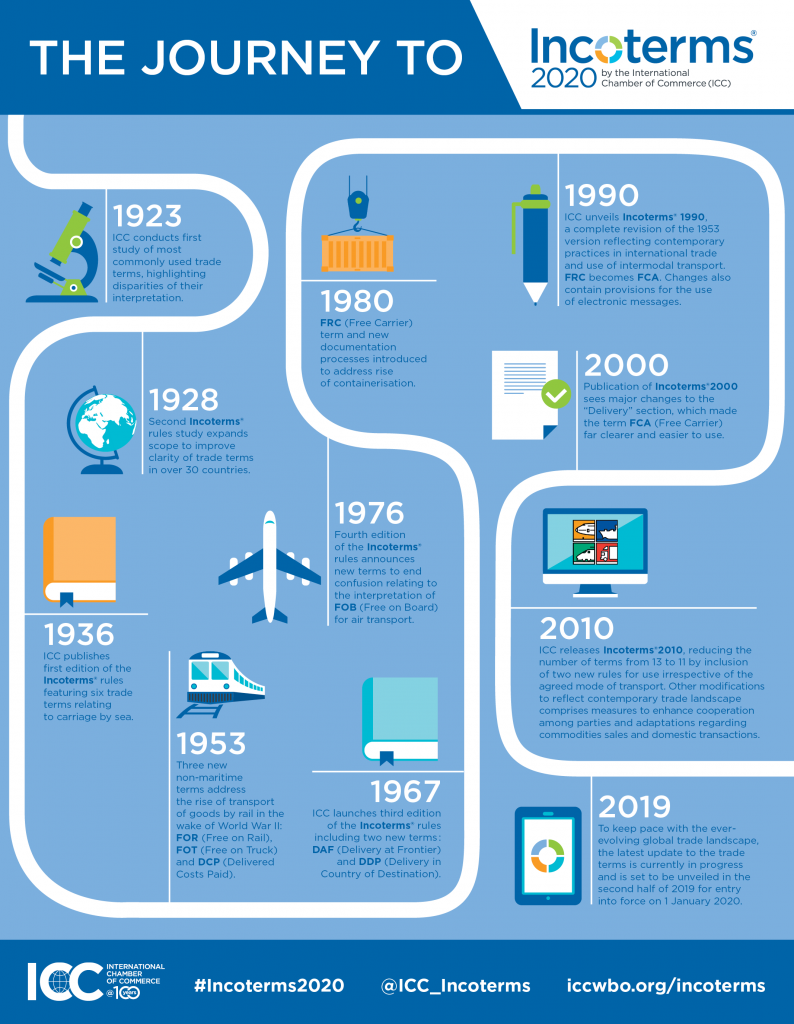 História dos Incoterms