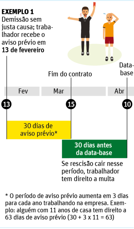 Exemplo 2 situação demissão data base