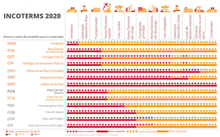 Incoterms 2020 infográfico lista e guia em português