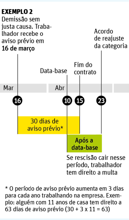 Exemplo situação demissão data base