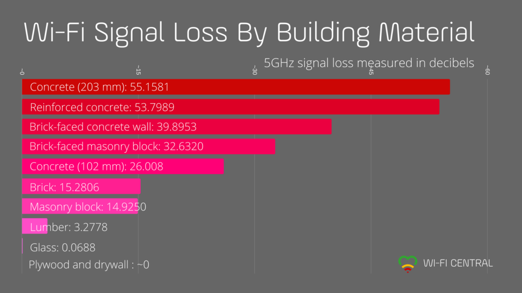 Perda de sinal de WiFi por material