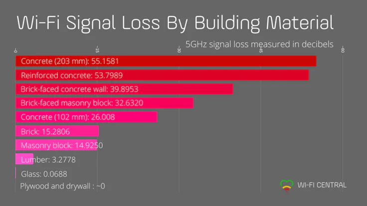 Perda de sinal de WiFi por material