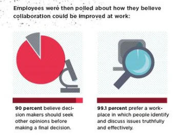 Collaborative Project Productivity Poll