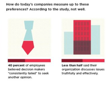 Management Process Study