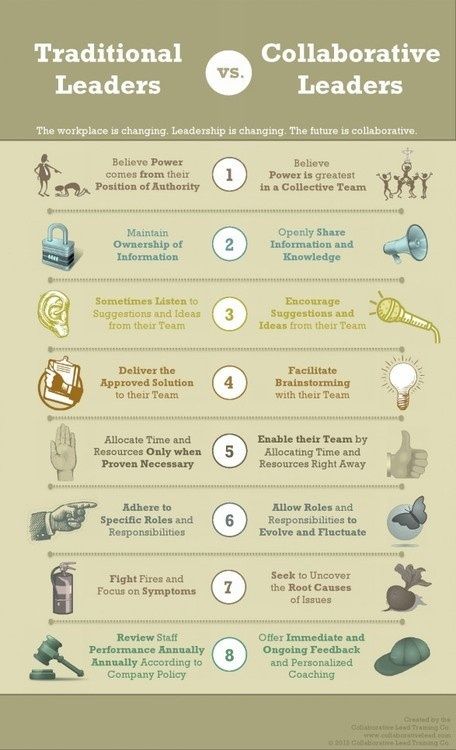 Traditional Leaders vs. Collaborative Leaders