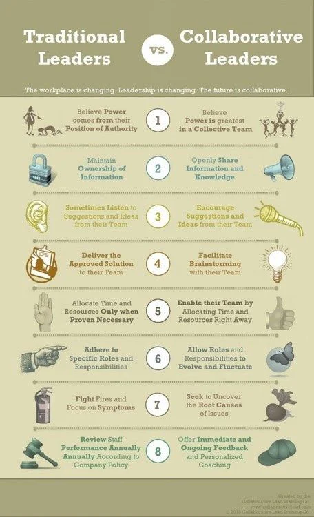 Traditional Leaders vs. Collaborative Leaders