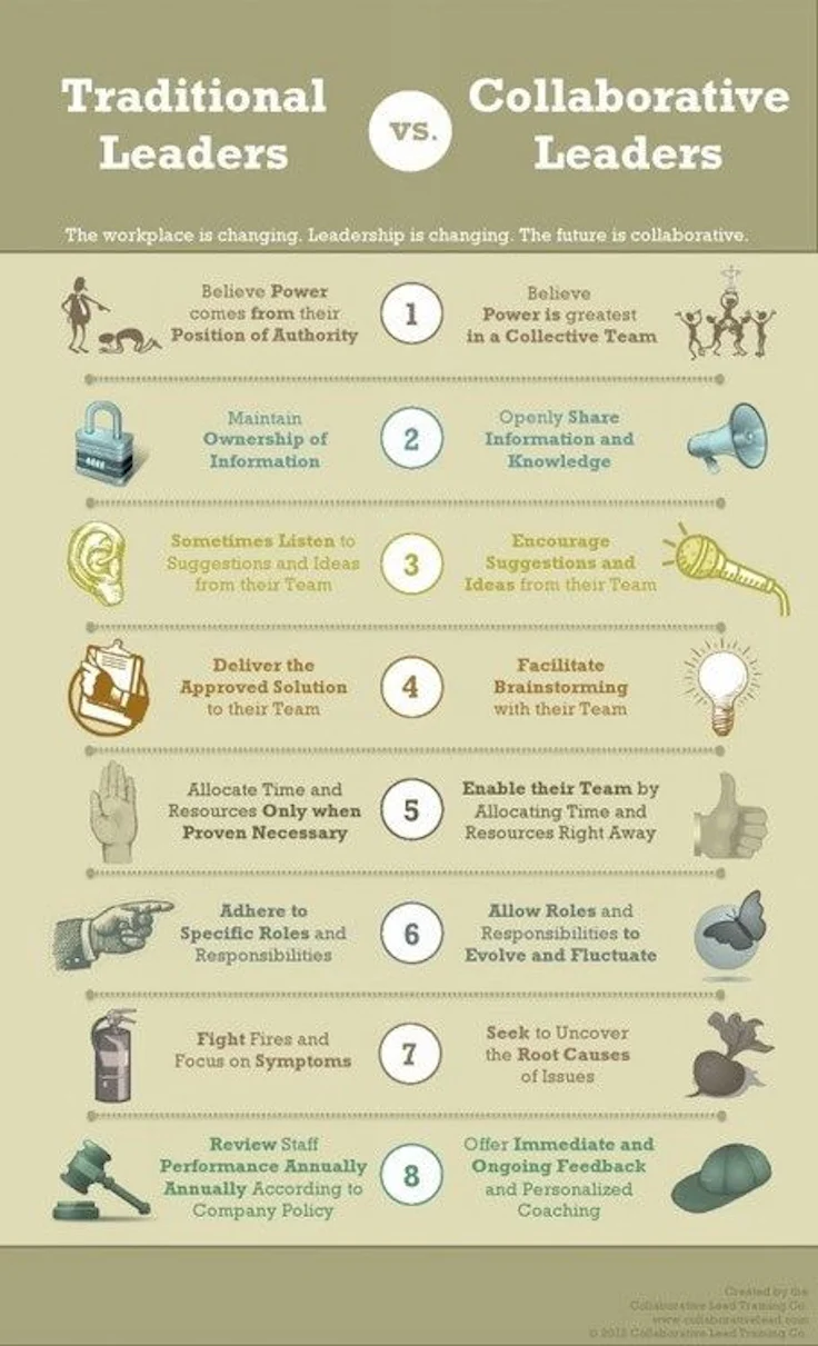 Traditional Leaders vs. Collaborative Leaders