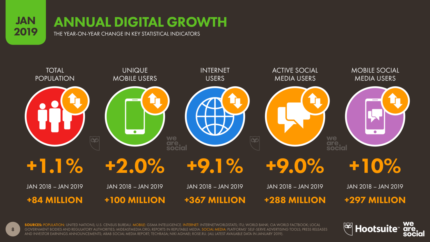 annual digital growth