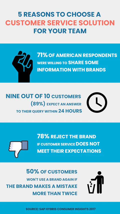 Customer Service Infographic