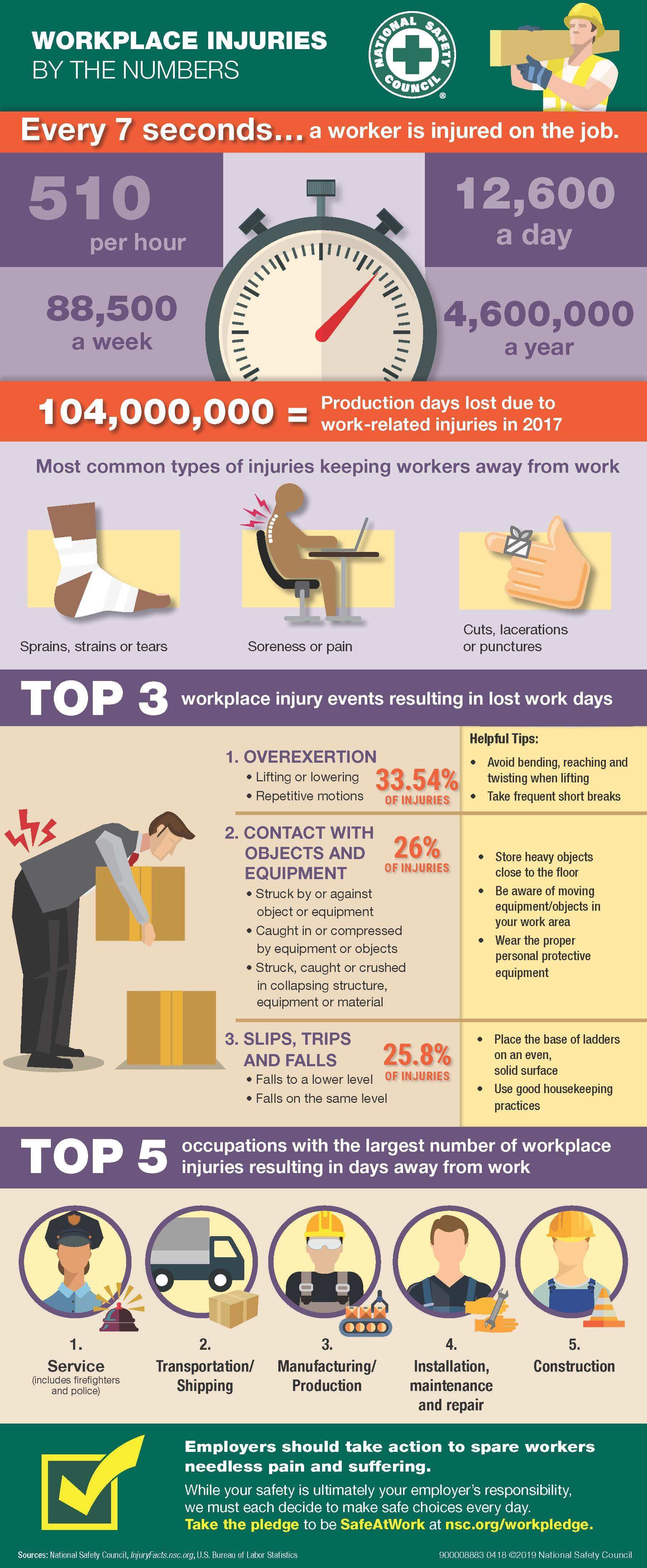 accidents at work USA