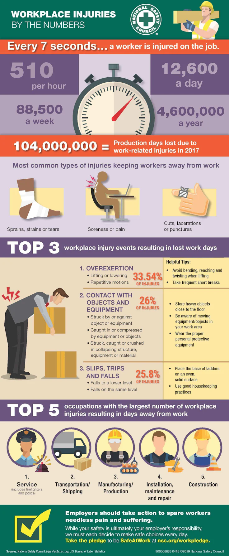 accidents at work USA
