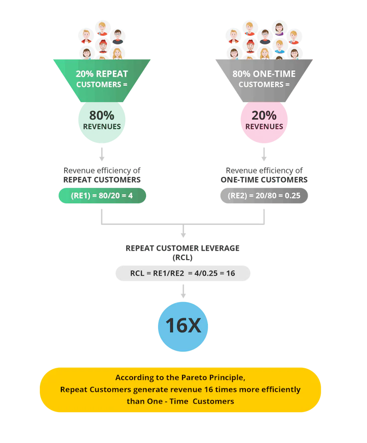 pareto rule customer