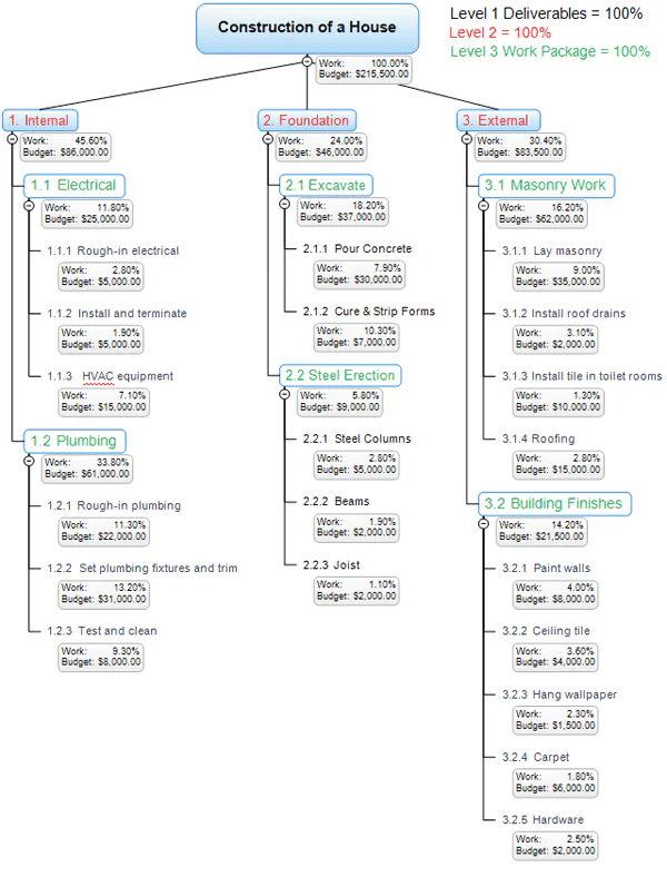 Work breakdown structure example