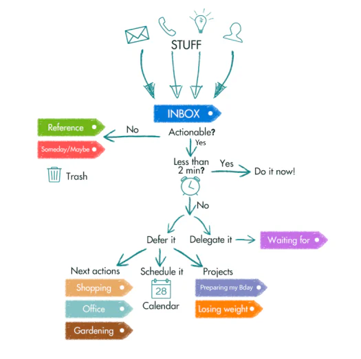 gtd-method-simplified-mfyz