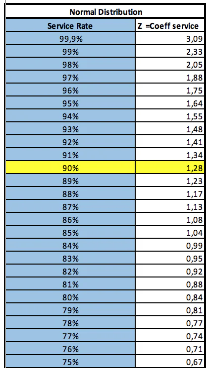 Safety stock calculation: How to calculate safety stock