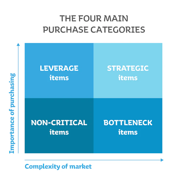 purchases categories