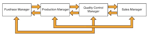 horizontal communication managers