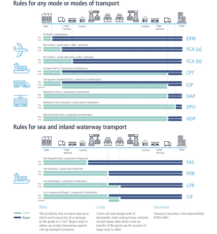 Incoterms Explained: Definition, Examples, Rules, Pros & Cons