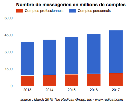 Nombre de comptes mails