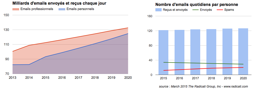 Emails quotidiens